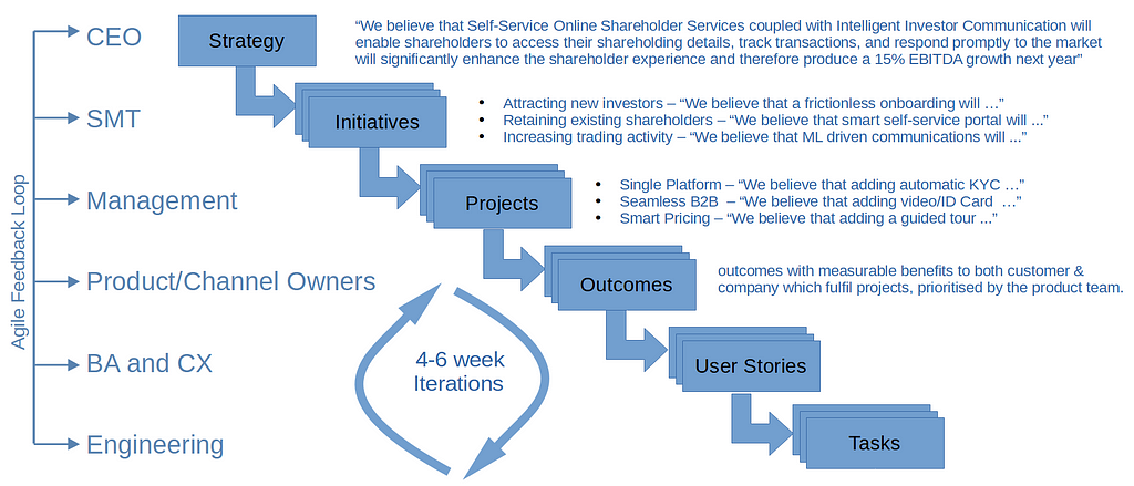 Diagram of the flow of the process from strategy to initiatives to projects to outcomes to user stories to tasks with examples of each stage matching those in the text and the owner of each state, CEO, SMT, Management