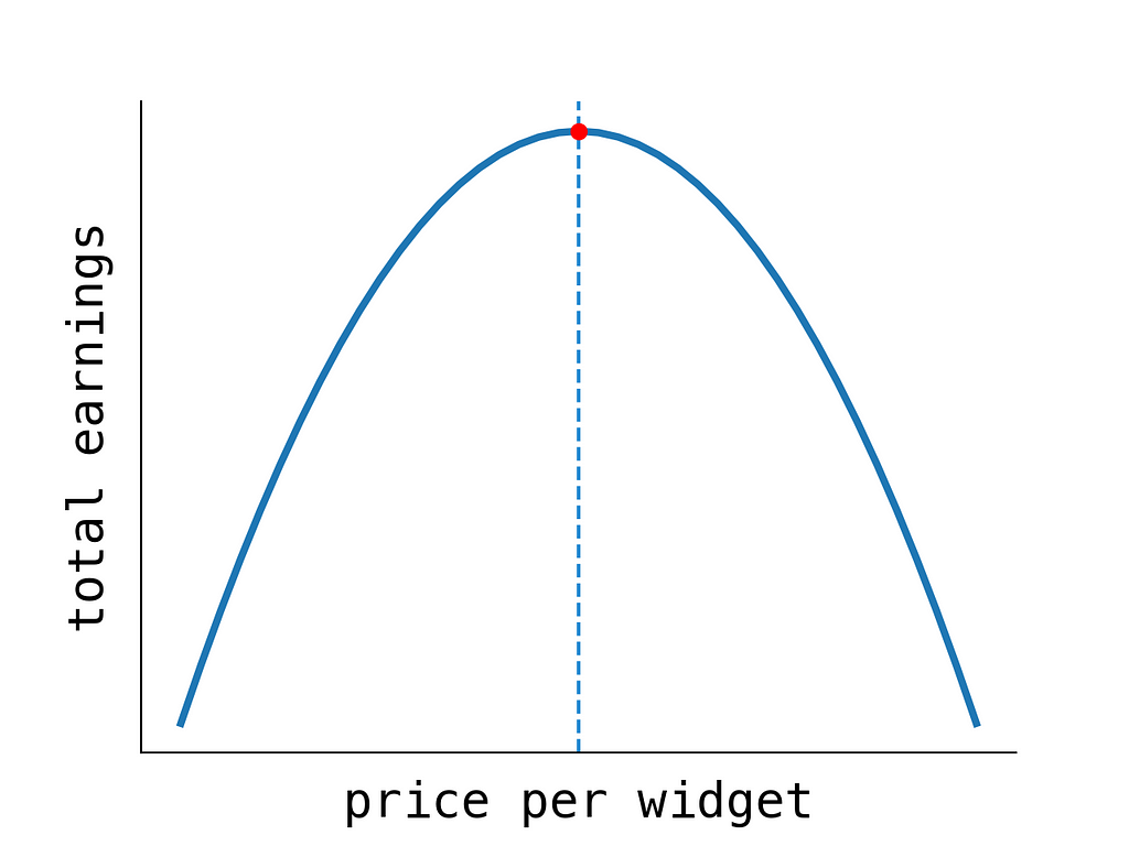 Graph of ‘total earnings’ against ‘price per widget’. Inverted parabola, maximum is marked and line down to price axis.