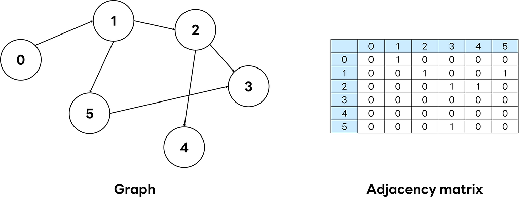An adjacency matrix of a graph