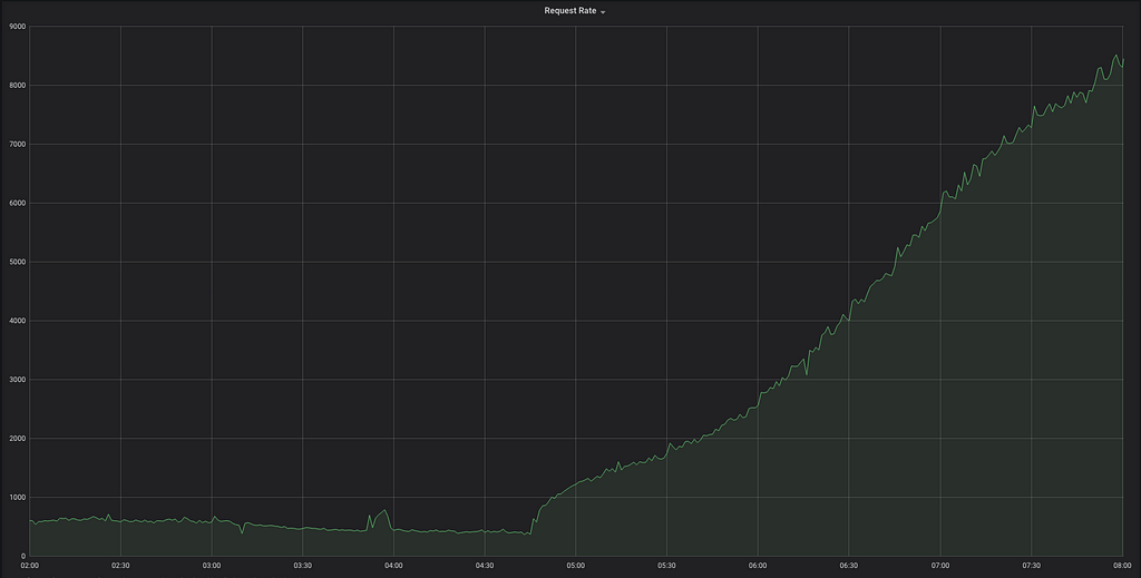 A graph showing increasing request rates after FINN.no in the cloud was opened for external traffic at 04:43