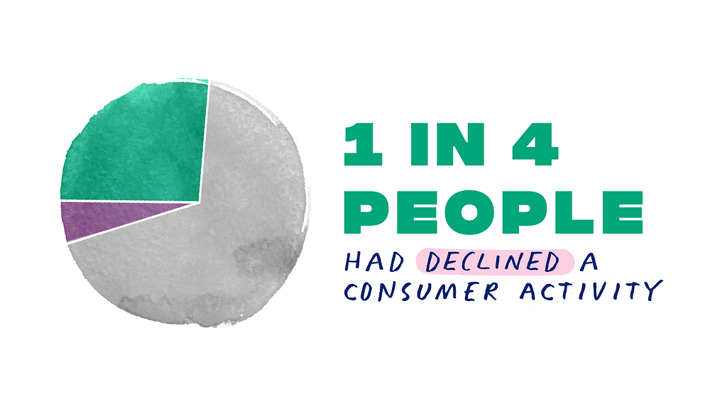 Pie chart: 1 in 4 people had declines a consumer activity because of anxiety around payments