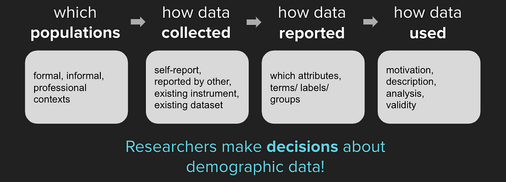 Figure showing directed process from “which populations studied,” to “how data collected,” to “how data reported,” to “how data used.” Underneath the figure reads “Researchers make **decisions** about demographic data!”