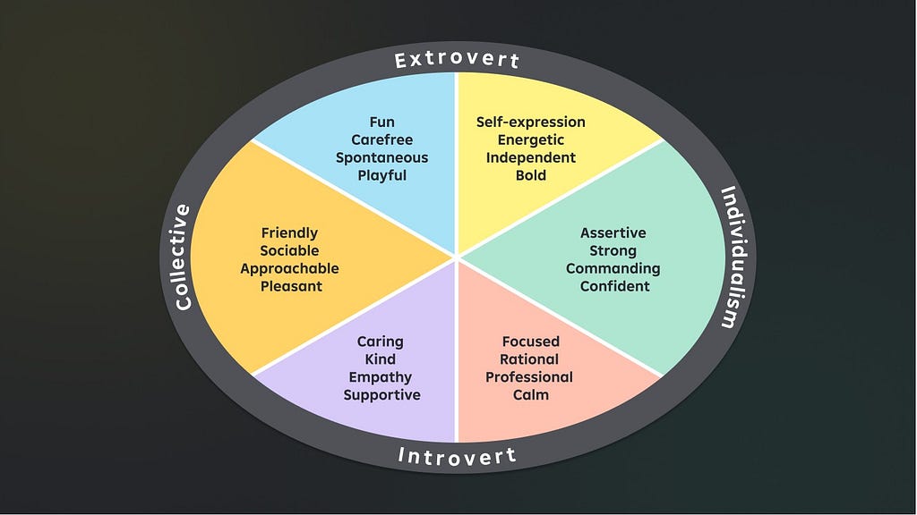 Needscope segments by Kantar model. Segments are divided by axis extrover-introvert and collective-individualism