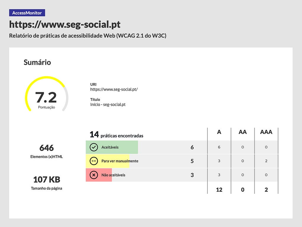 Accessibility score of 7.2 of portal Segurança Social