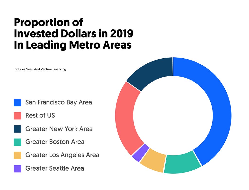 Proportion of Invested Dollars in 2019 in Leading Metro Areas