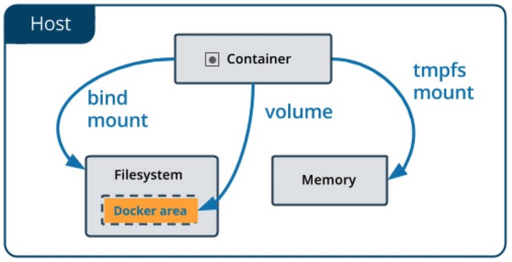 Volume — Docker