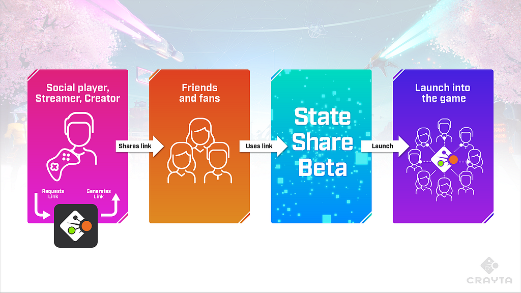 Image of State Share Beta links and how they flow into the game.