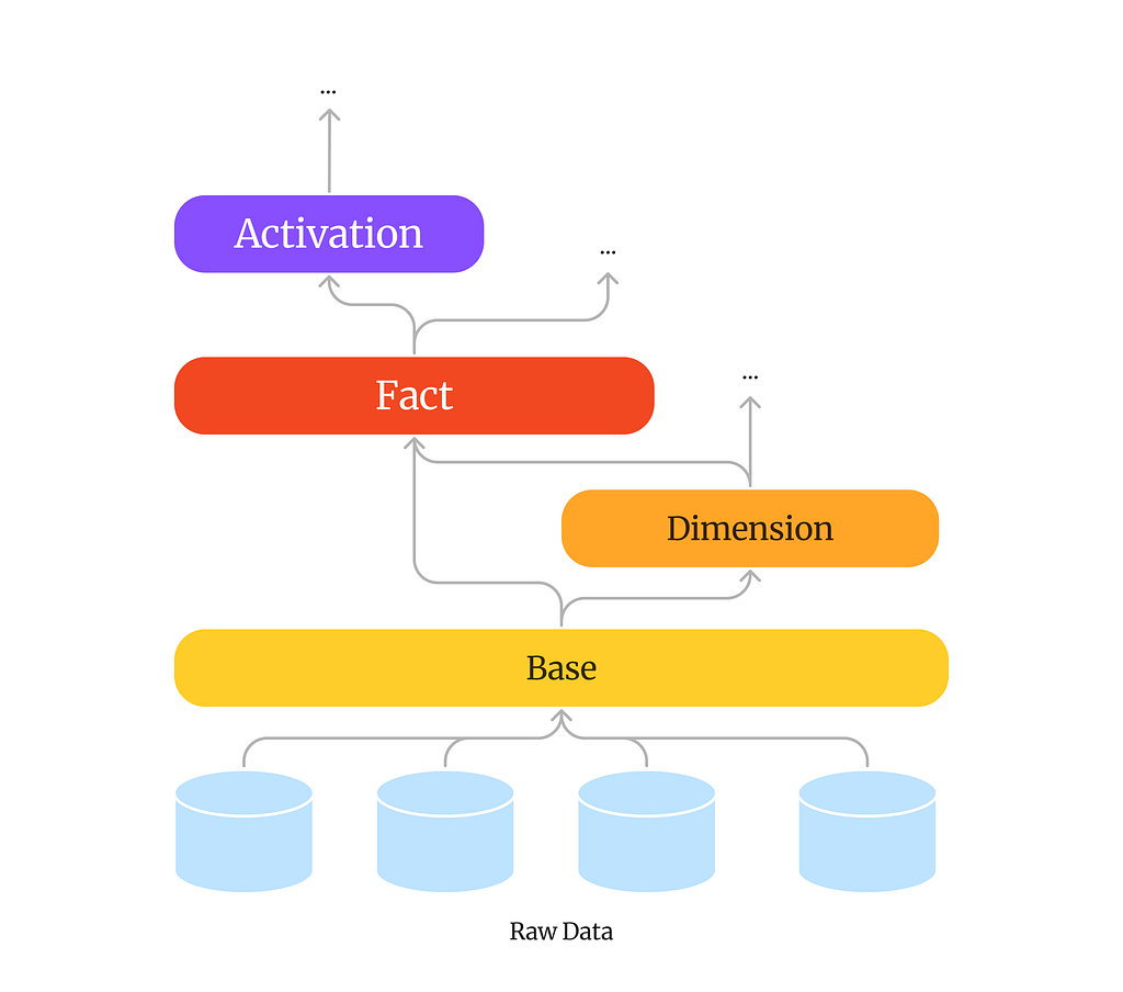 당근은 왜 User Activation을 전사 공통 데이터 레이어로 만들었을까?