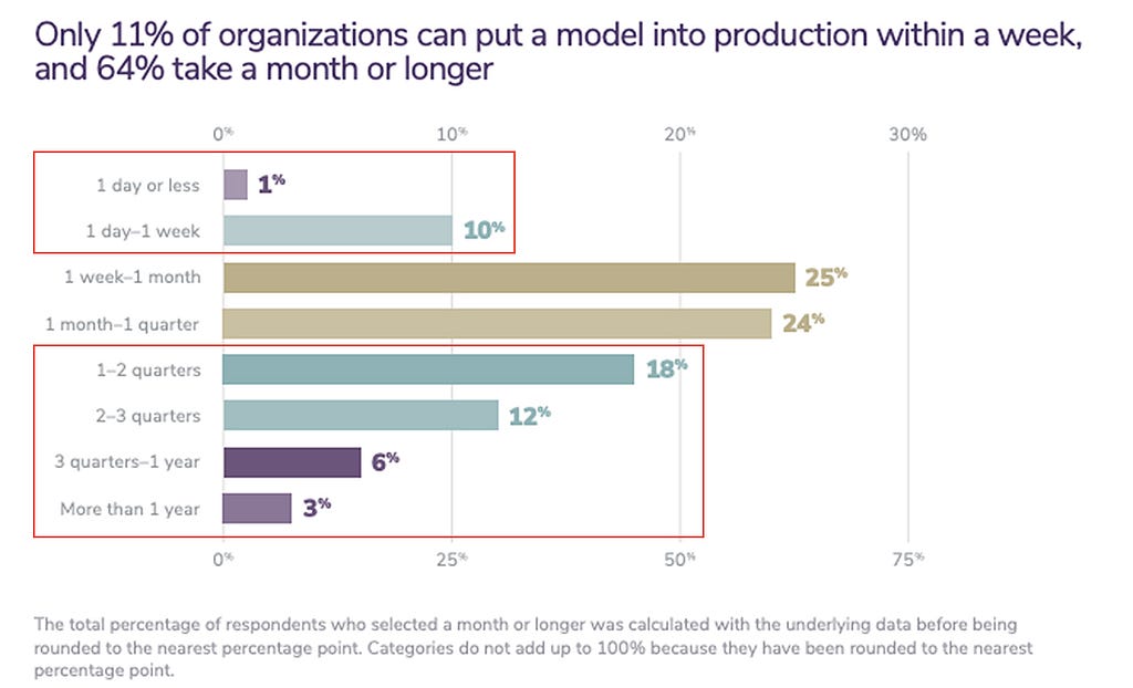 Alt text: A graph showing how long it takes organizations to put a machine learning model into production.