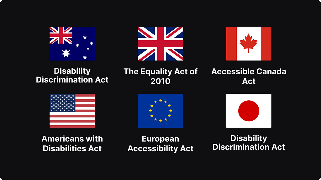 Laws around the world. Australia: Disability Discrimination Act, UK: The Equality Act of 2010, Canada: Accessible Canada Act, US: Americans with Disabilities Act, EU: European Accessibility Act, Japan: Disability Discrimination Act