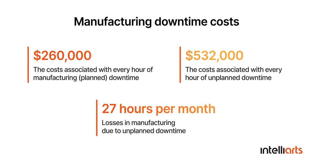 Manufacturing downtime costs