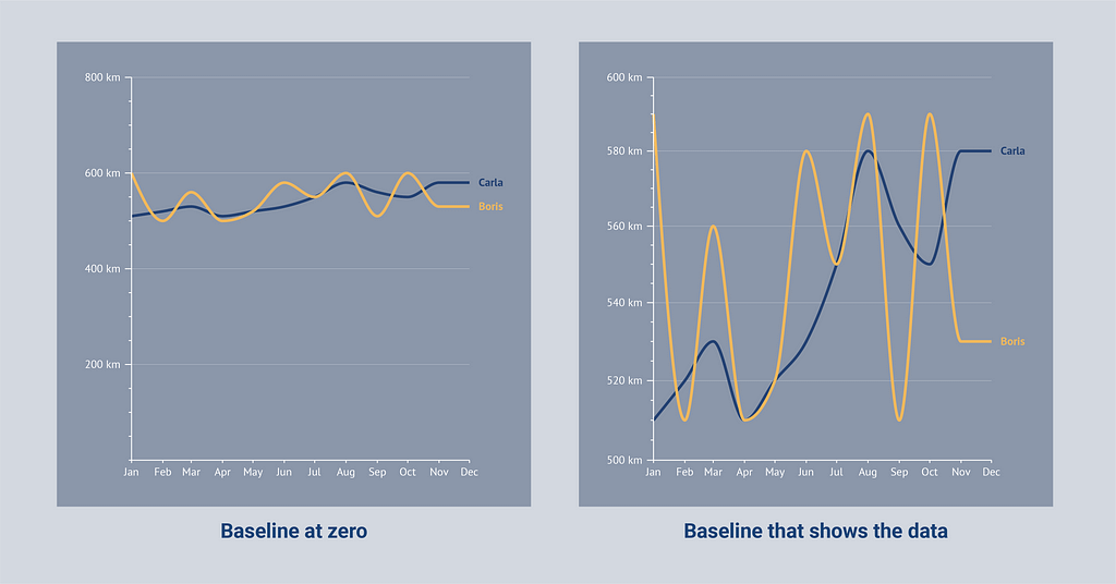 Two charts are shown with different baselines — one shows a baseline at zero, the other shows a baseline that shows the data.