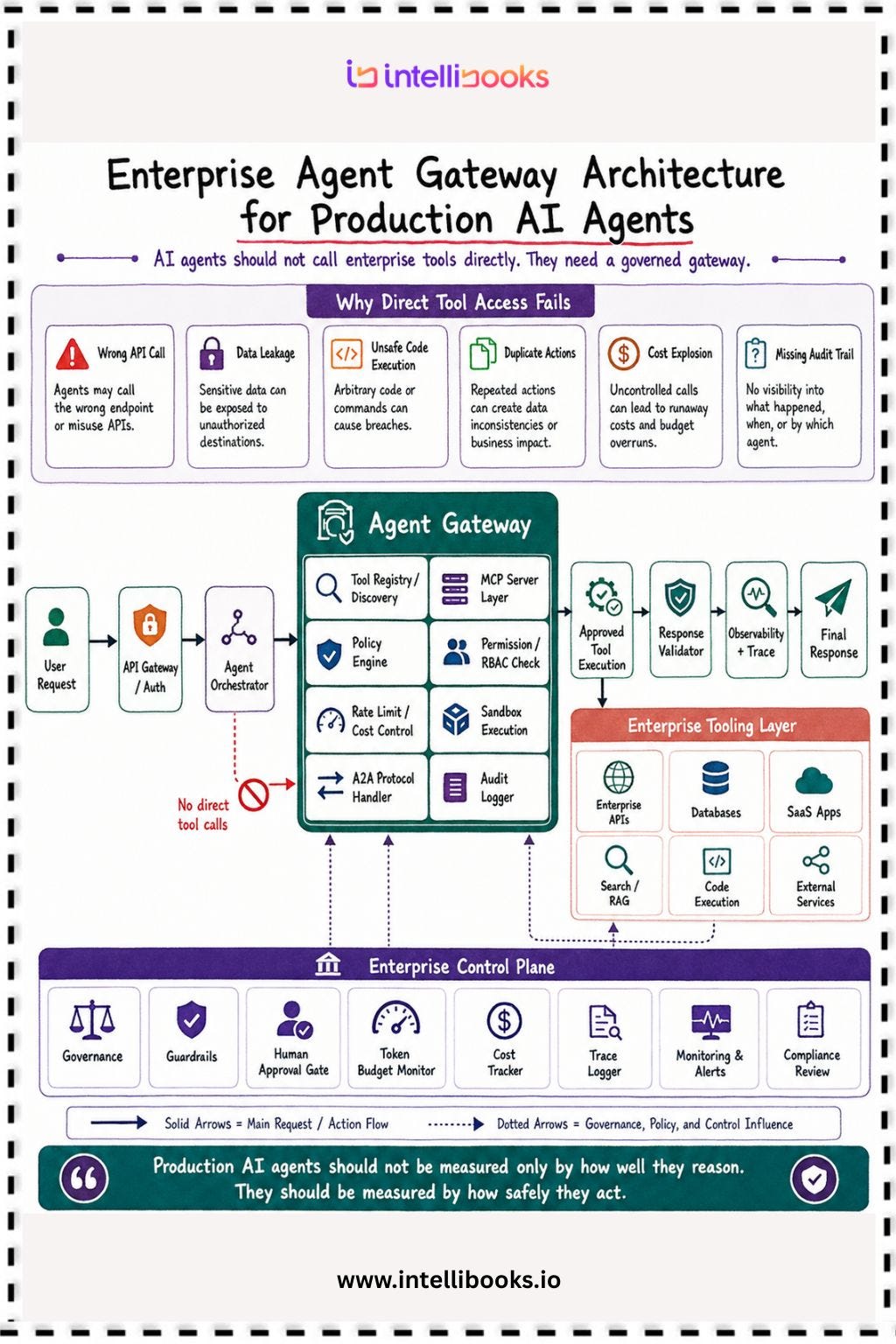Intellibooks Enterprise Agent Gateway Architecture for Production AI Agents: The Foundation of…