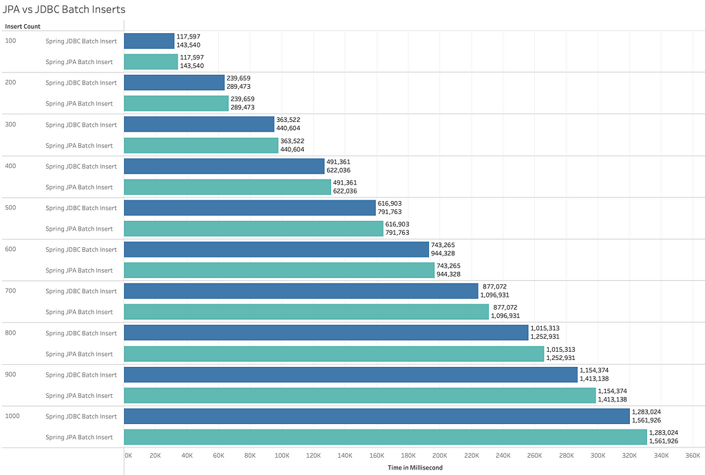 graphical comparison for JPA and JDBC batch inserts