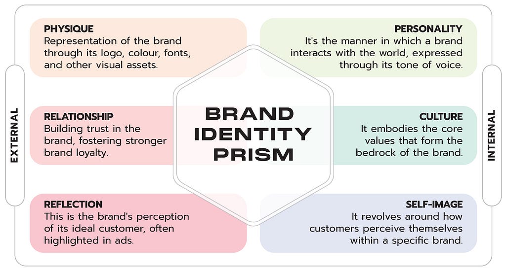 This image depicts a Brand Identity prism diagram with the 6 facets which has been explained in detail in the article below.