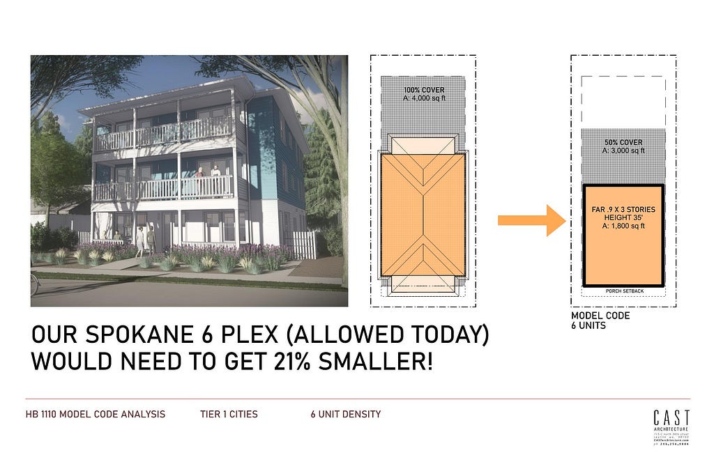 Our Spokane Six, allowed today, wouldn’t be viable under the draft Model Code. This illustration shows that it would need to be 21% smaller.