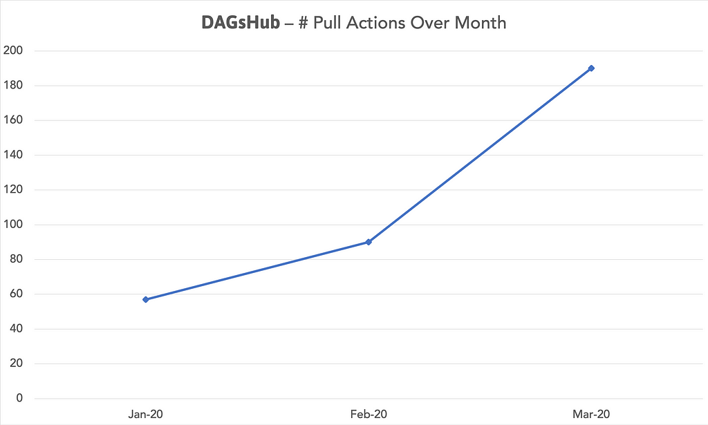 Number of pull actions to DAGsHub over month