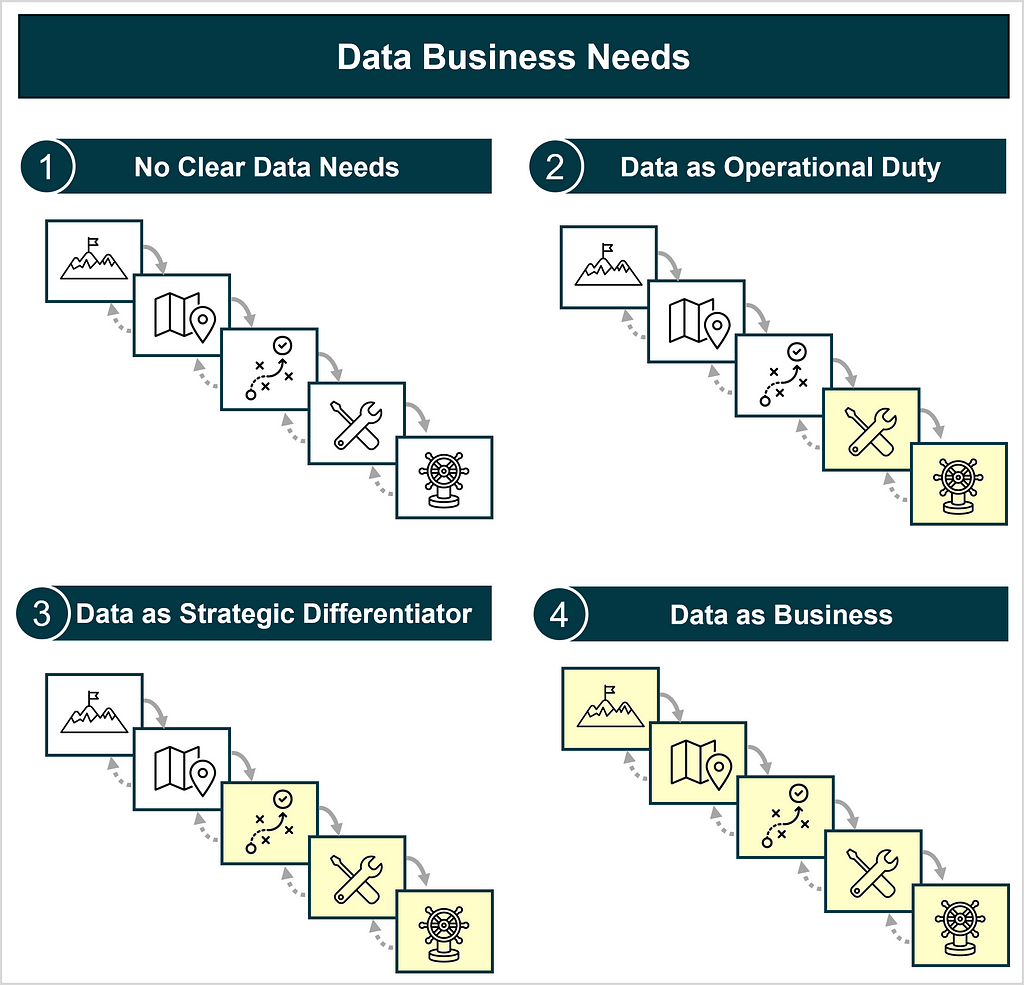 There are four potential data business needs scenarios, each is illustrated as a choice cascade. Depending on where in the respective cascade data plays a role, the corresponding boxes are highlighted.