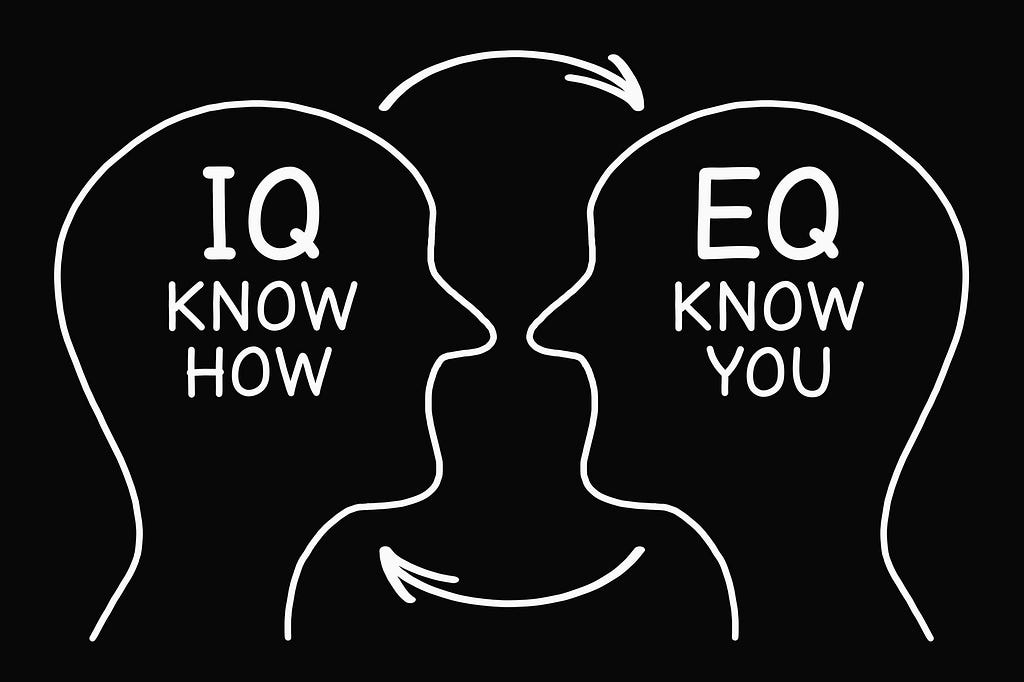 Two outline profiles of human heads facing each other on a black background. The left head contains the text “IQ KNOW HOW” and the right head contains “EQ KNOW YOU”. Arrows connect the two heads, forming a circular flow between IQ and EQ, suggesting a relationship or balance between intellectual and emotional intelligence.