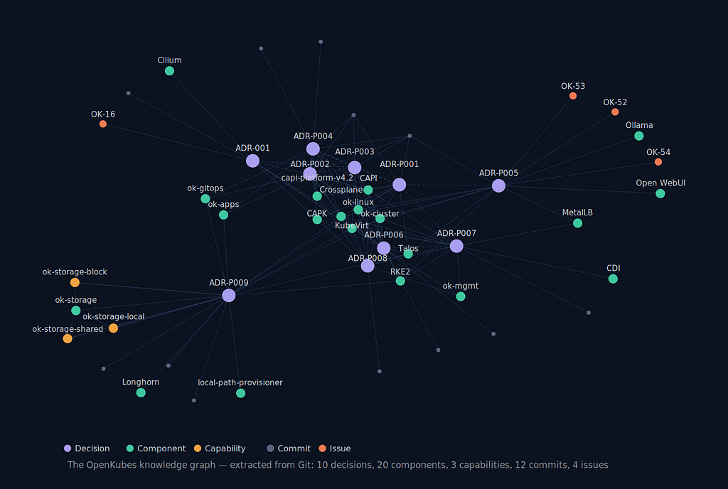 Not a mockup: the OpenKubes knowledge graph, extracted from Git by a 200-line script — every decision, component, and commit, connected.