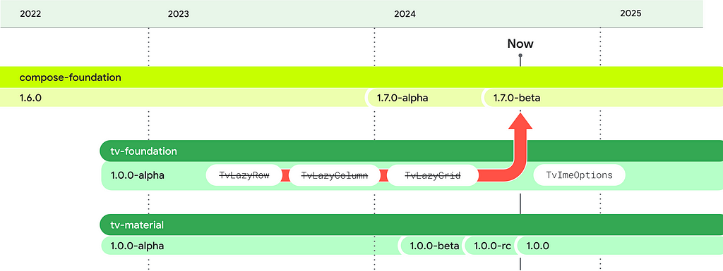 The roadmap illustrates the history of both Compose for TV libraries starting in 2022. Parts of tv-foundation move to compose-foundation with only TvImeOptions remaining in 1.0.0-alpha. The tv-material library is shown to progress into beta in early 2024, then into RC, then stable as of today.