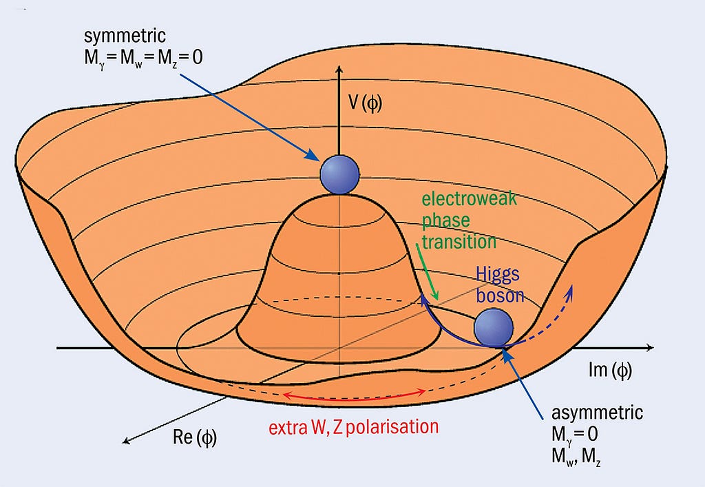 Illustration of the “mexican hat potential”, the Higgs field. It looks like a web in form of a mexican head, with the Higgs boson “on top” of the hat, where its in a position of “symmetry”. To visualize the “symmetry breaking”, the Higgs boson “rolls” over the curved part of the “mexican hat” to the bottom, which shows how the Higgs boson, or Higgs field, unfolds and becomes “asymmetric”.