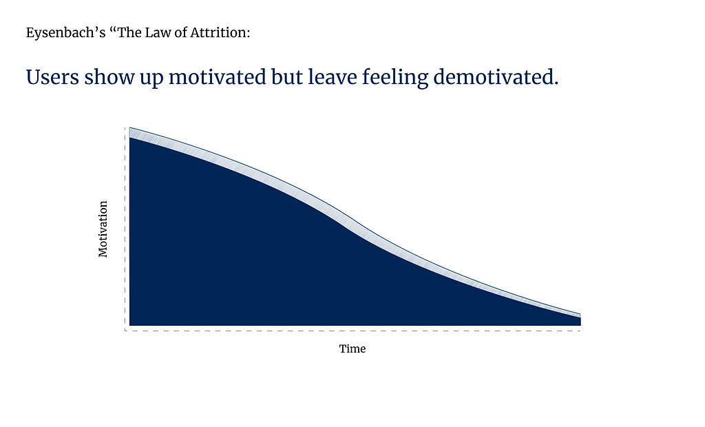 Graph labeled “Esysenbach’s The Law of Attrition: Users show up motivated but leave feeling demotivated.” Axis with Motivation on vertical left, Time on horizontal bottom. Graph slopes downward showing that motivation decreases with time.
