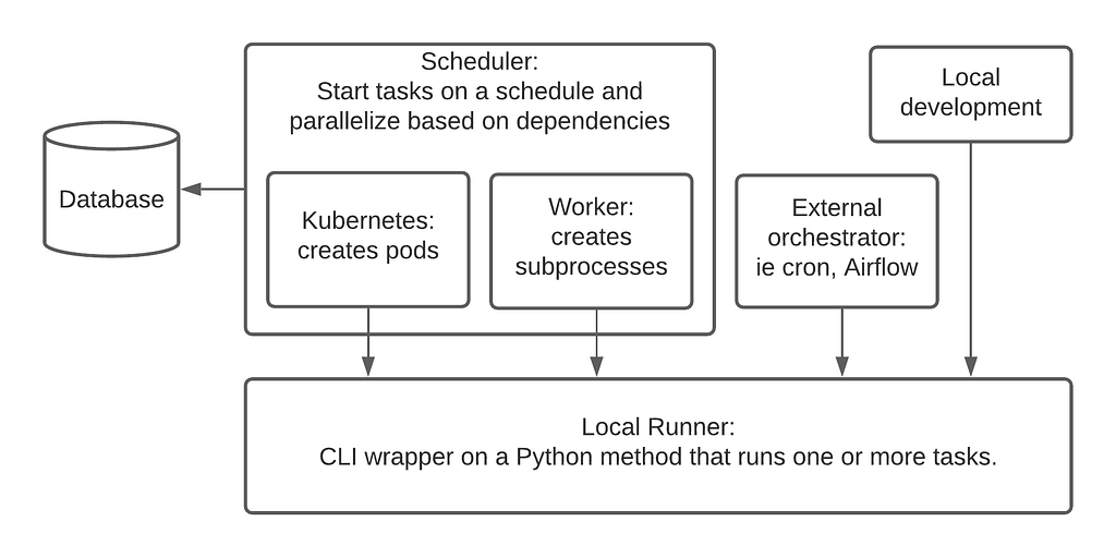 Diagram of the scheduler and runner components of workflows.