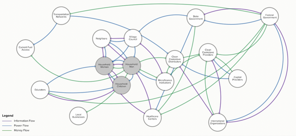 a map of different stakeholders within a different system, with lines connecting them based on the exchange of information, money, and power