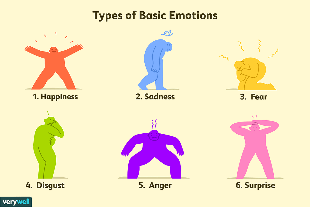 Graphic showing the illustrations for the types of basic human emotions: happiness, sadness, fear, disgust, anger, and surprise