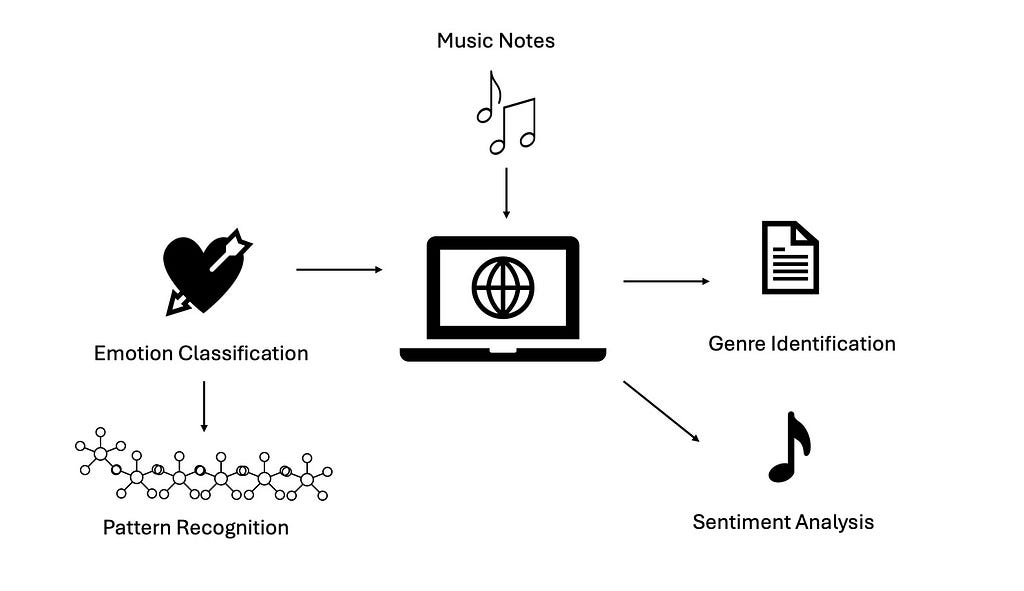 Diagram illustrating the application of deep learning in music analysis. The central computer icon represents the AI system. Input is shown as music notes flowing into the computer. From the computer, arrows point to various analysis outcomes: Emotion Classification (heart icon), Genre Identification (document icon), Sentiment Analysis (musical note icon), and Pattern Recognition (molecule icon) connected below Emotion Classification.