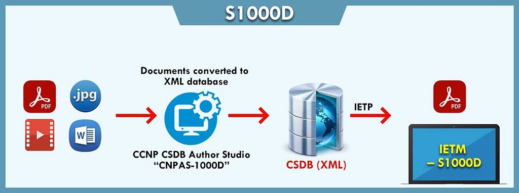 IETM S1000D