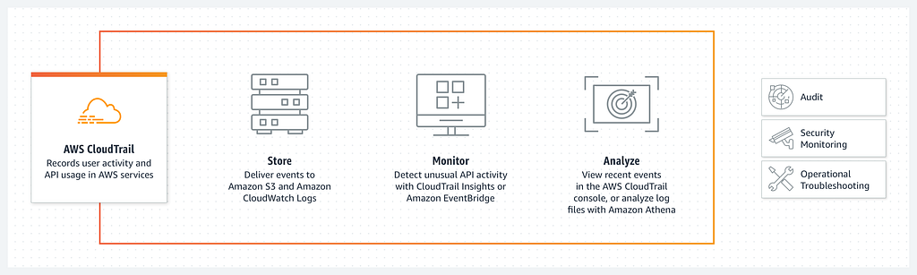 AWS CloudTrail: Auditing and Monitoring AWS Resources