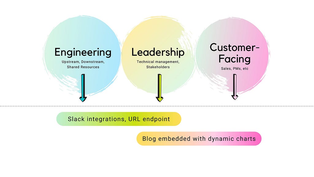 three circles. On the left is labeled “engineering”, then “leadership” in the middle, then “customer-facing” on the right. Under and between engineering and leadership it says “Slack integrations, URL endpoint”. Between leadership and customer facing it says “blog embedded with dynamic charts