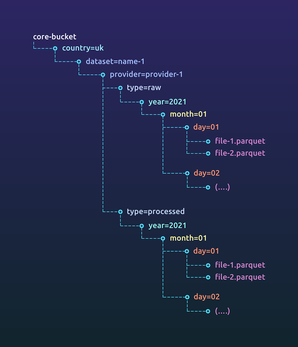 Core bucket data layout