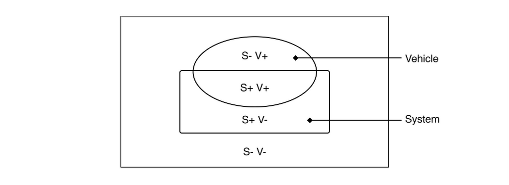 A diagram showing an intersection of the system rectangle and a vehicle ellipse