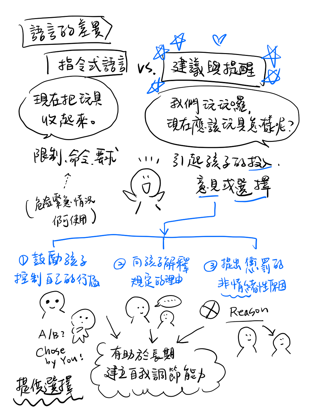 照顧者的語言差異，會形塑孩子的自我調節能力。 盡量提供選擇、提醒與建議型語言，而非限制的指令（危險情境除外），讓孩子擁有思考與決定的練習機會。