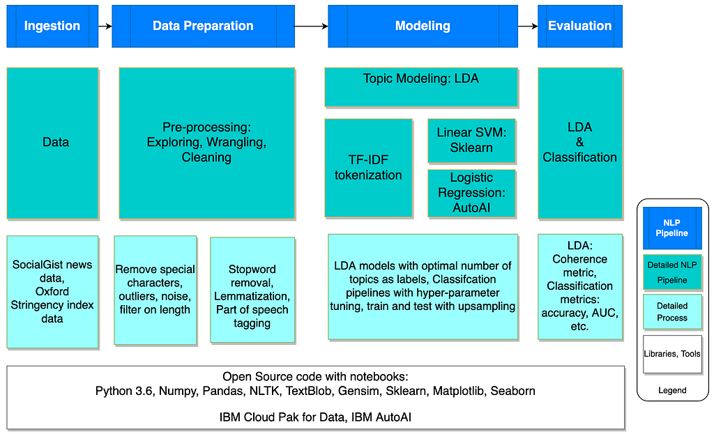 a visualization of a natural language processing workflow