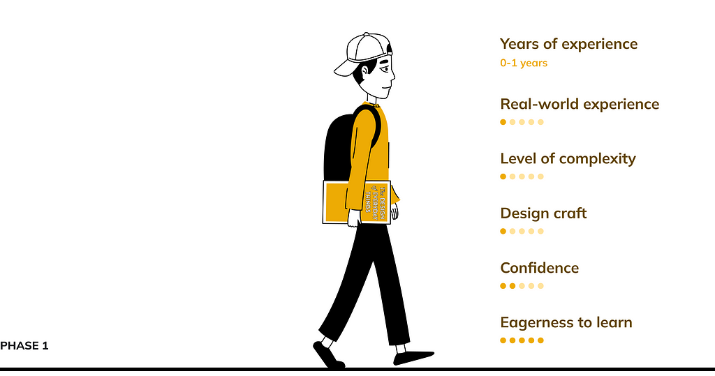 An illustration of a young adult illustrating the first stage of a design carer. There are stats to the right with years of experience, level of complexity, design craft, confidence and eagerness to learn.