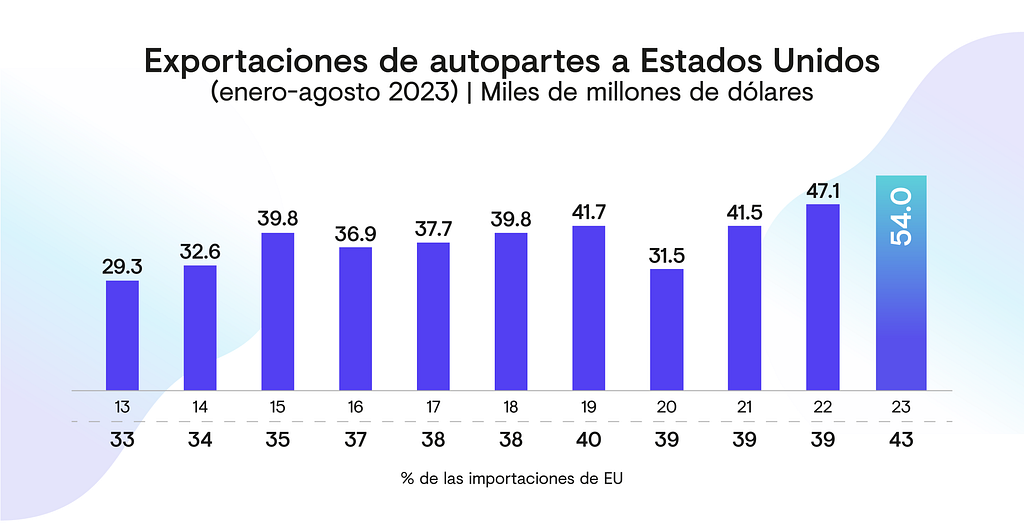 Exportaciones de autopartes de México a Estados Unidos