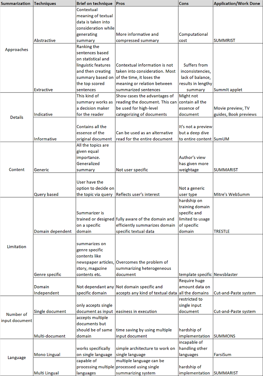 Summarization methods and techniques