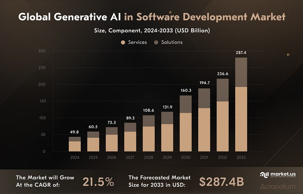 The popularity of web development AI tools has grown in the last several years, with the global GenAI market expected to grow at a 21.5% CAGR toward 287.4 billion in 2033.