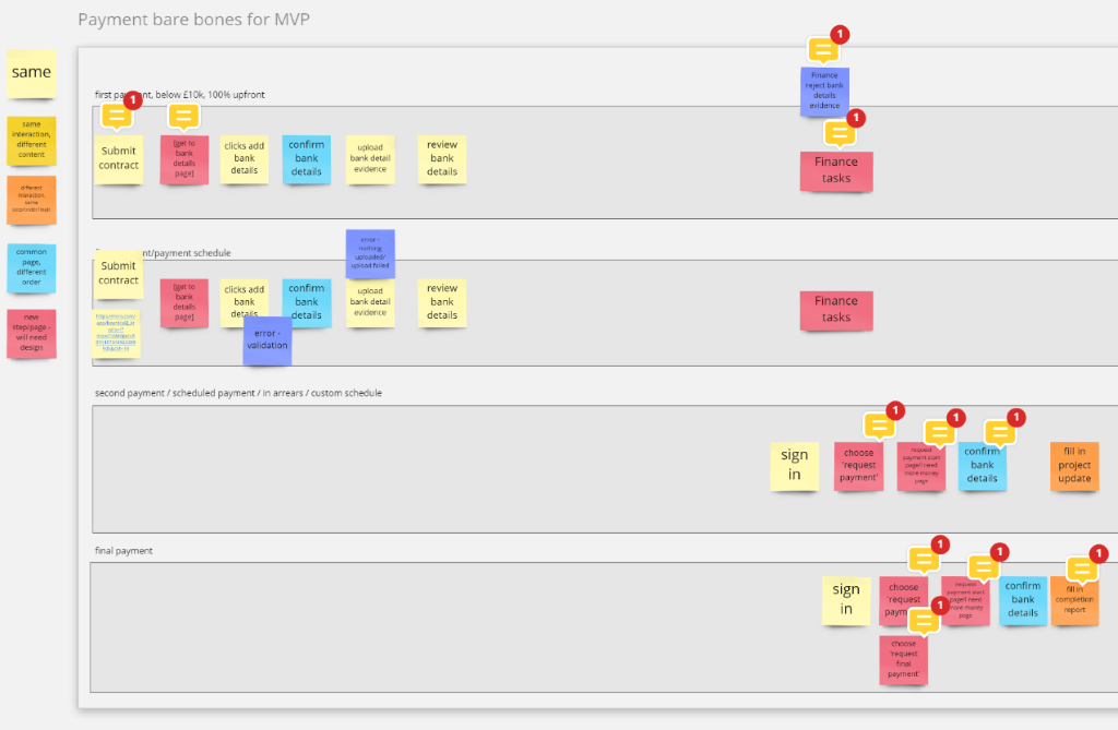 A screenshot of the Miro planning board with post-its depicting the bare bones of payments needed for MVP
