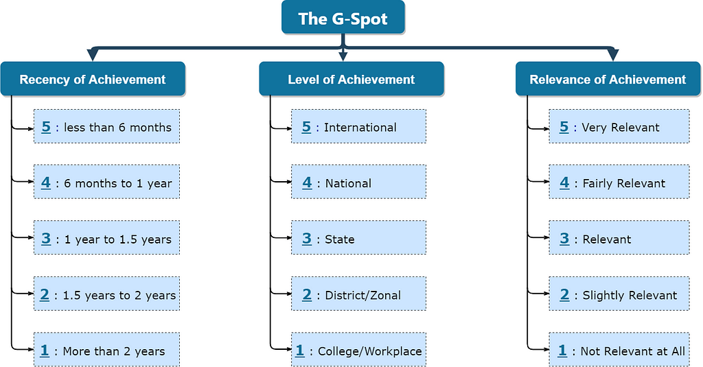 This chart illustrates the different parameters of The G-Spot and their respective scores (1–5)