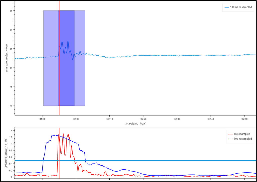 Machine Learning identifying a ‘snip’ representing an anomaly in the data — in this case a rapid transient event