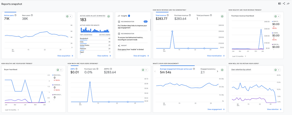 Example of a dashboard in Google Analytics