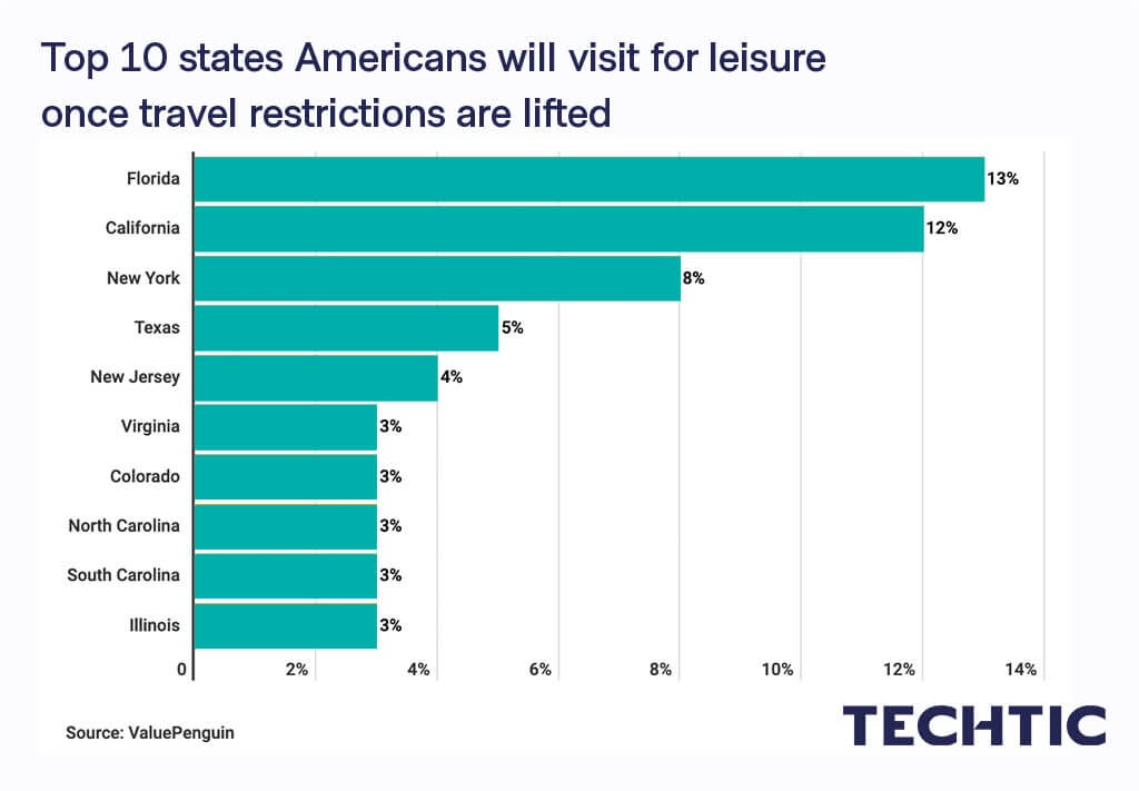 Top 10 states Americans will visit for leisure once travel restrictions are lifted