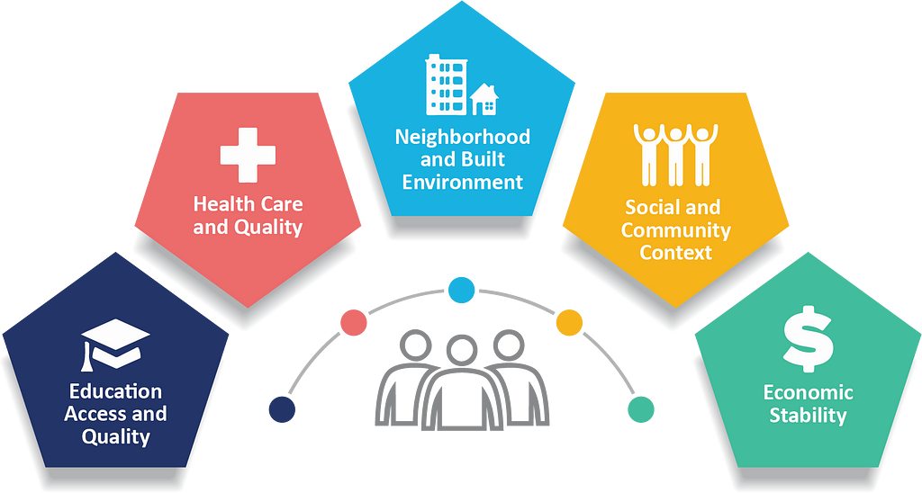 Graphic representation of the social determinants of health, with outlines of people and icons for five determinant domains