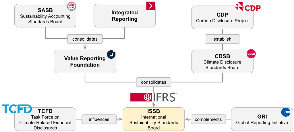 The ISSP Sustainability Disclosure Standard is the consolidation of multiple standards