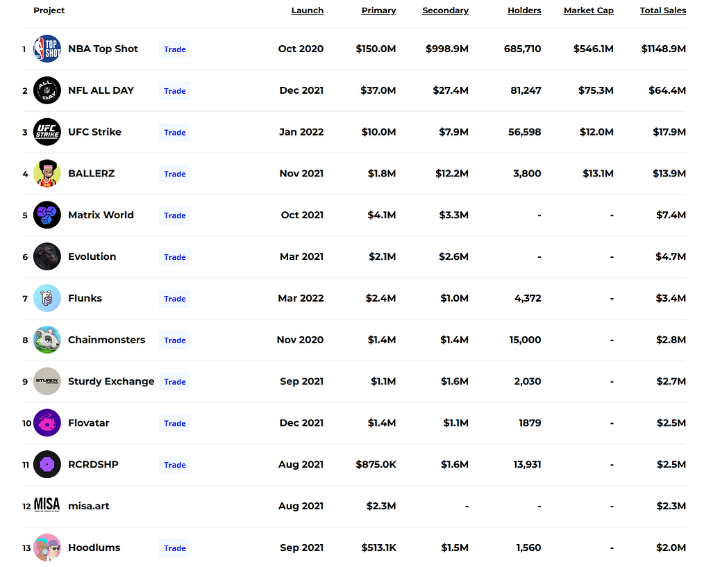 Screen shot of apps on the Flow blockchain listed by sales